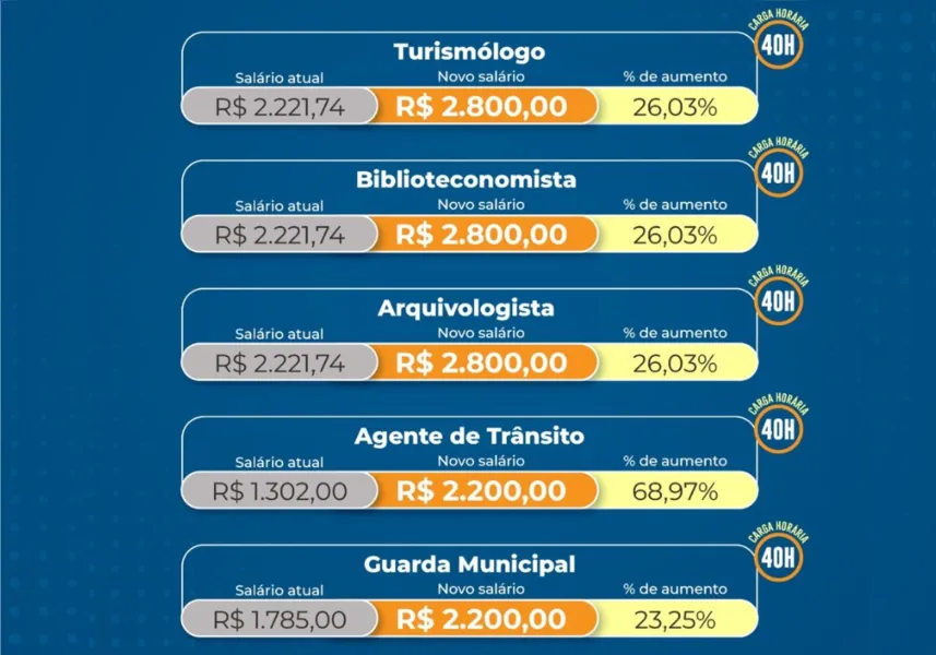 Plano de cargos vai aumentar salários de servidores de Cariacica em até 192%