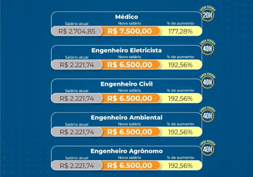 Plano de cargos vai aumentar salários de servidores de Cariacica em até 192%