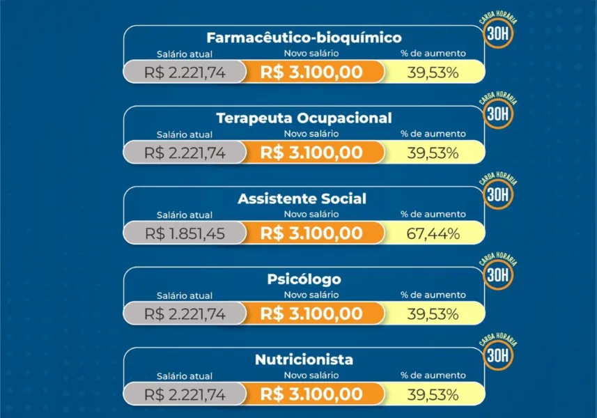 Plano de cargos vai aumentar salários de servidores de Cariacica em até 192%