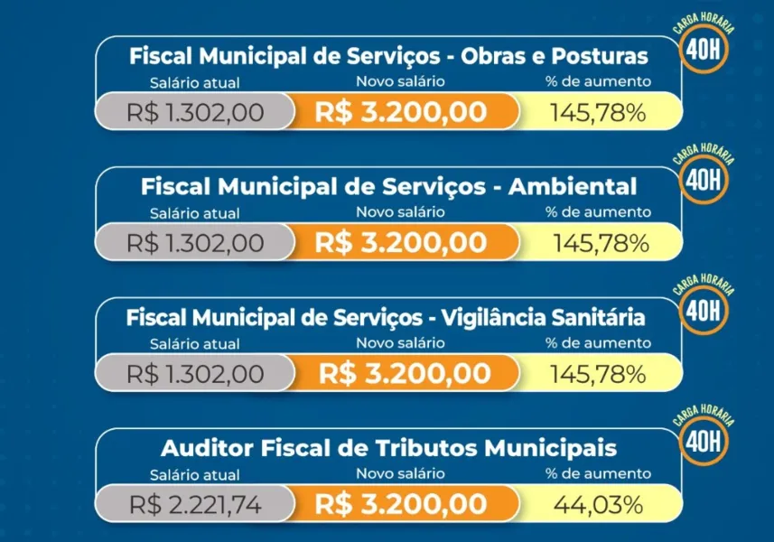 Plano de cargos vai aumentar salários de servidores de Cariacica em até 192%