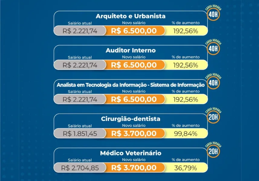 Plano de cargos vai aumentar salários de servidores de Cariacica em até 192%