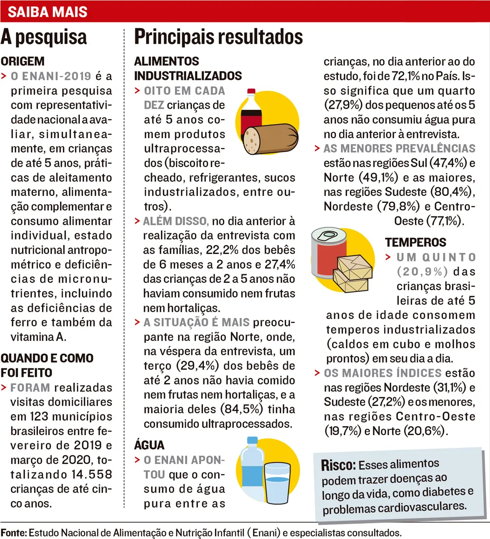 Imagem ilustrativa da imagem Duas em cada 10 crianças têm alimentação supersaudável