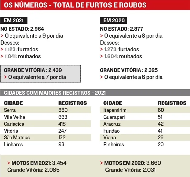 Imagem ilustrativa da imagem 12 carros e motos são roubados todos os  dias na Grande Vitória