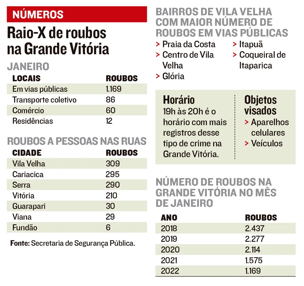 Imagem ilustrativa da imagem Violência de assaltantes na Praia da Costa e Itapuã assusta moradores