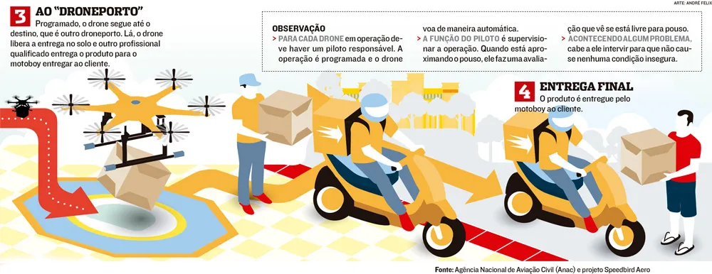 Imagem ilustrativa da imagem Drones vão fazer entrega de produtos no Espírito Santo