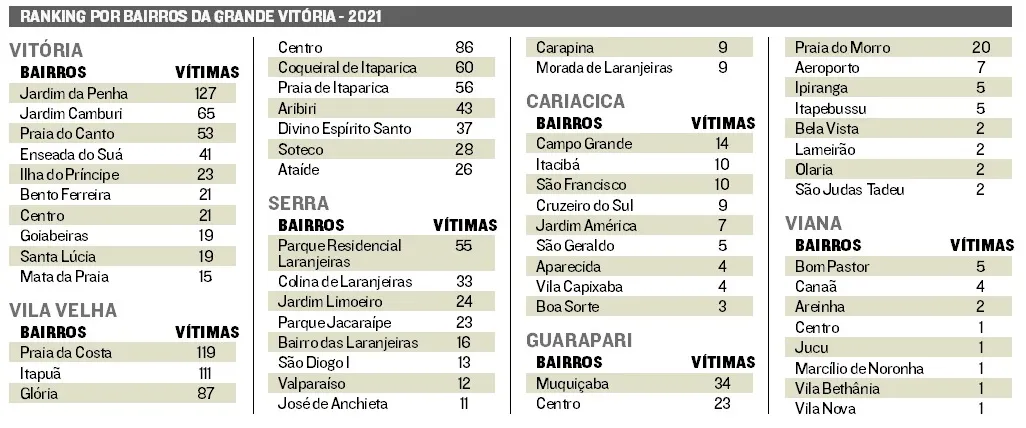Imagem ilustrativa da imagem Bairros mais perigosos para quem tem bicicleta na Grande Vitória