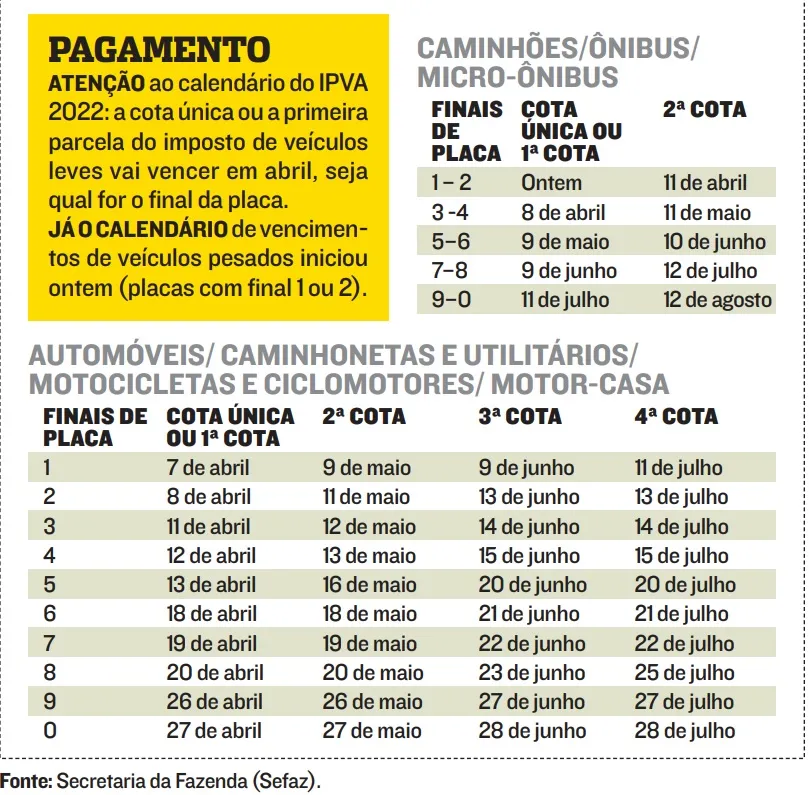 Imagem ilustrativa da imagem 260 mil estão com pagamento de IPVA atrasado no Estado
