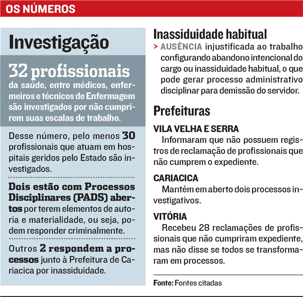 Imagem ilustrativa da imagem Servidores do ES são investigados por não cumprir jornada de trabalho