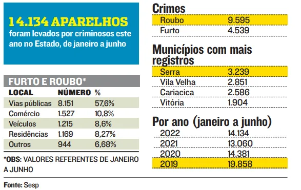 Imagem ilustrativa da imagem Passageiros de ônibus são obrigados a desbloquear celulares em assaltos