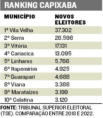 Imagem ilustrativa da imagem Vila Velha é a cidade que mais ganha novos eleitores