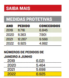 Imagem ilustrativa da imagem 6.925 mulheres vão à Justiça pedir proteção