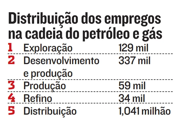 Fonte: Associação Brasileira das Empresas de Serviços de Petróleo (AbesPetro) e especialistas consultados.