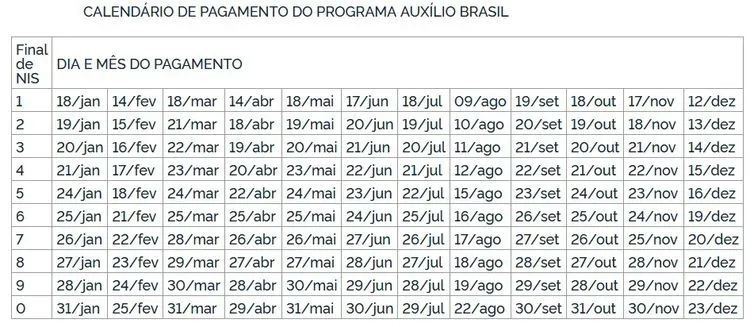 Imagem ilustrativa da imagem Veja calendário de pagamento do Auxílio Brasil de R$ 600