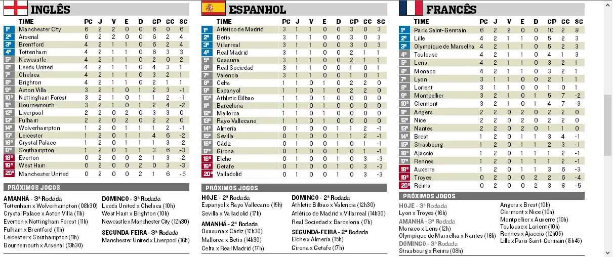 Imagem ilustrativa da imagem A classificação dos maiores campeonatos pelo mundo