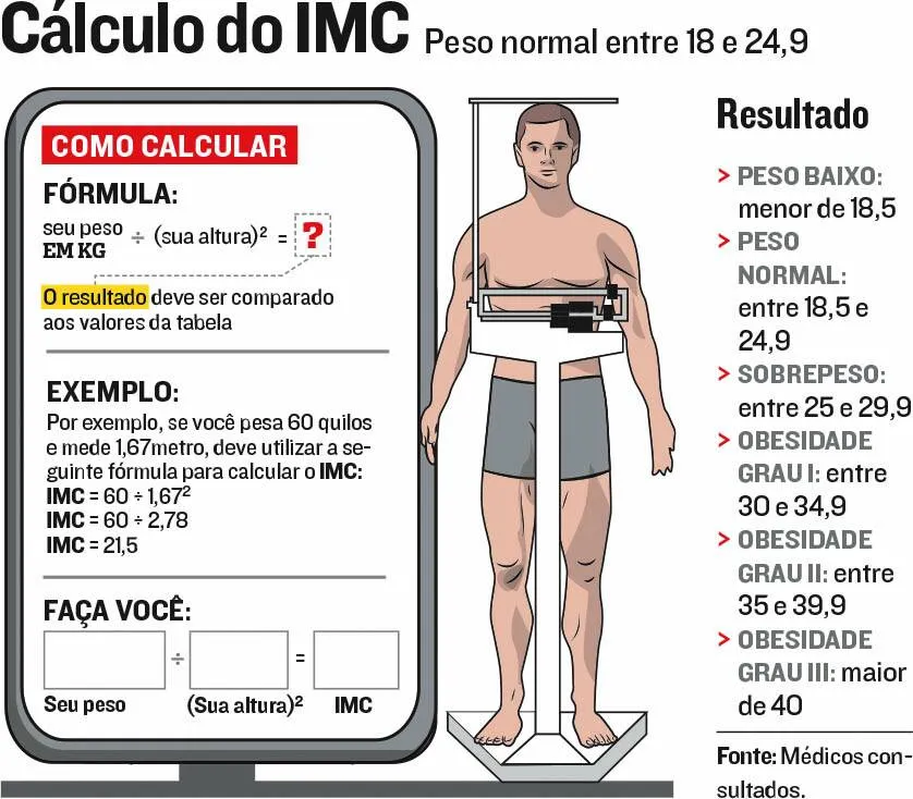 Imagem ilustrativa da imagem Sete em cada 10 moradores do ES vão ter excesso de peso