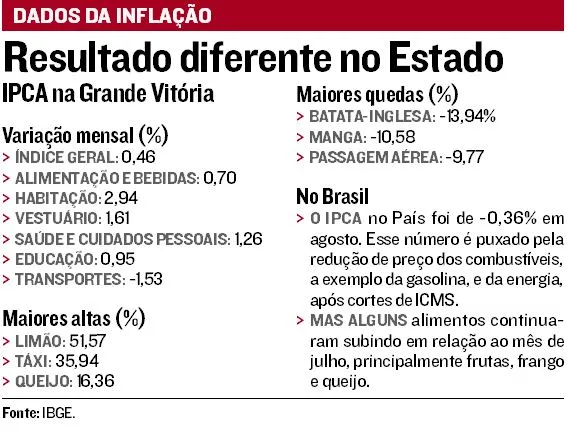 Imagem ilustrativa da imagem Inflação cai, mas preços de alimentos e roupas sobem