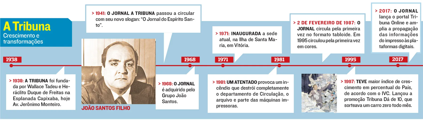 Imagem ilustrativa da imagem A Tribuna celebra 84 anos de história com leitores fiéis