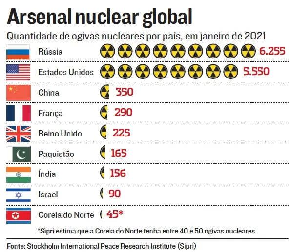 Imagem ilustrativa da imagem Ameaça nuclear volta a assustar o mundo