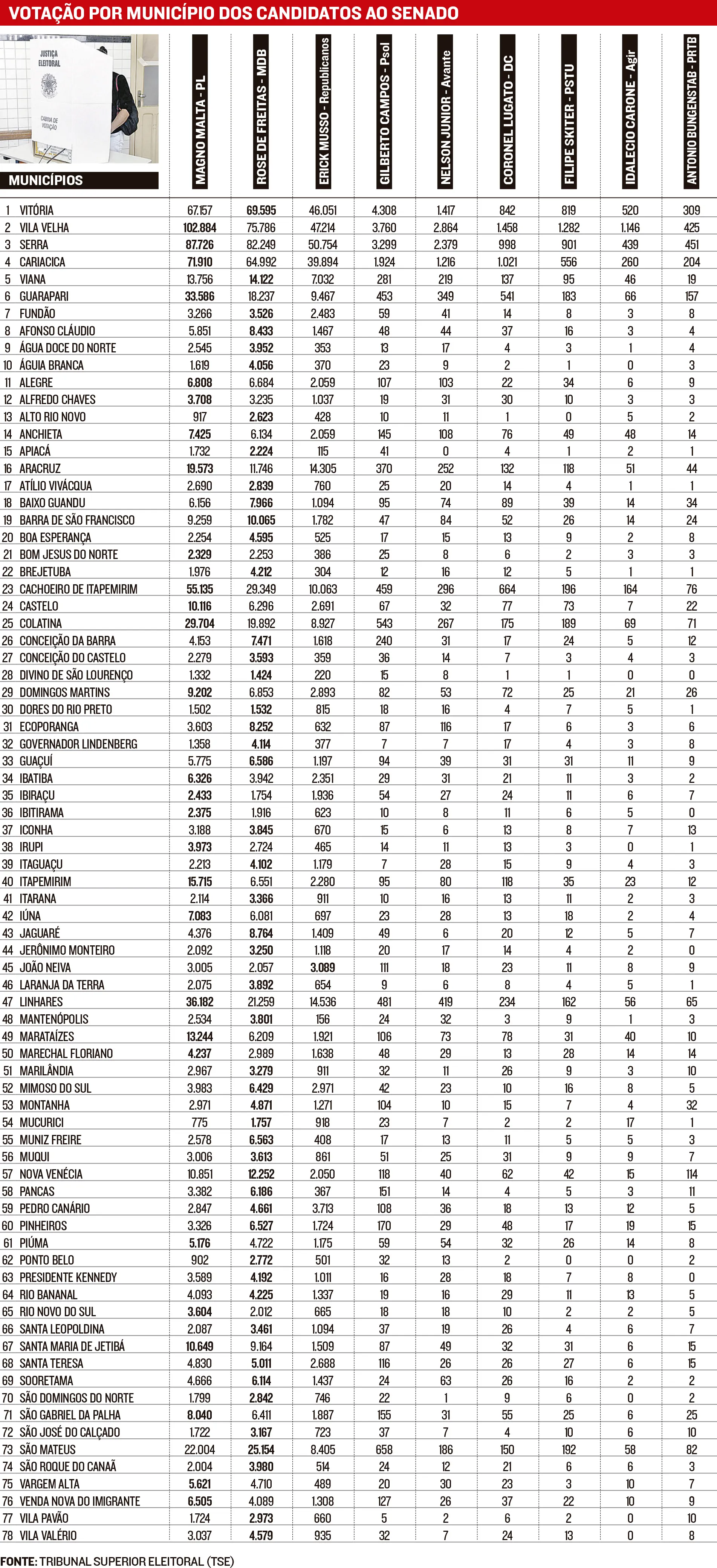 Imagem ilustrativa da imagem Veja a votação para o Senado por município