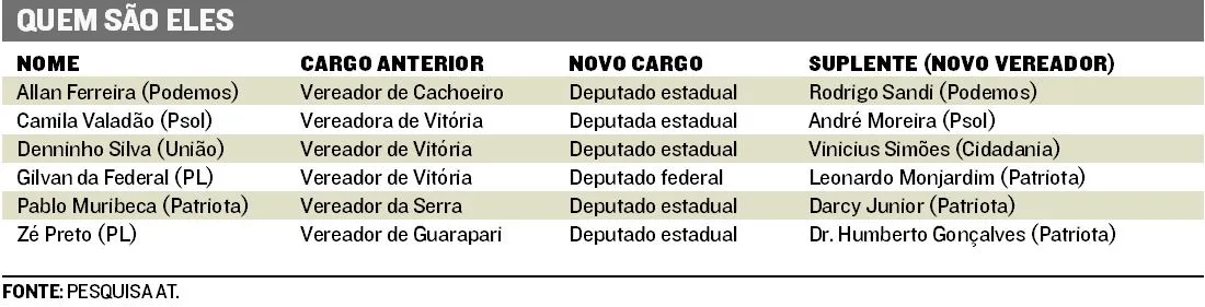 Imagem ilustrativa da imagem Câmaras vão ter novos vereadores