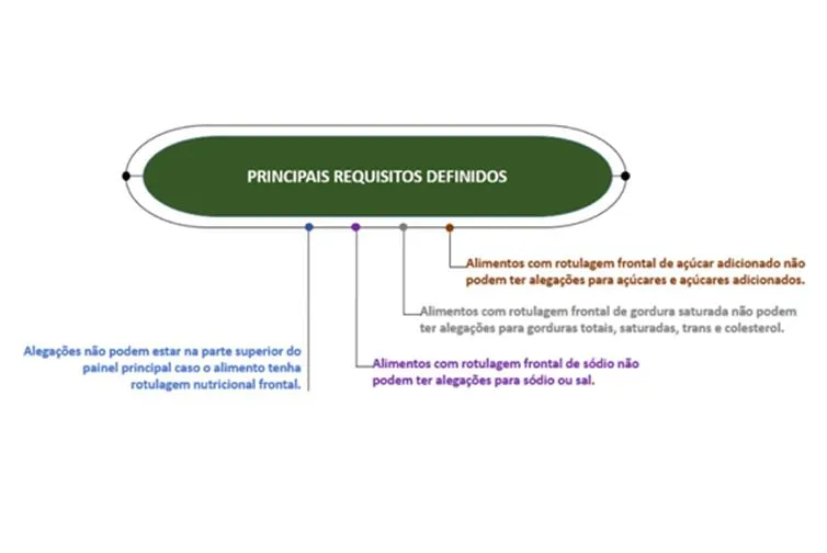 Rotulagem nutricional