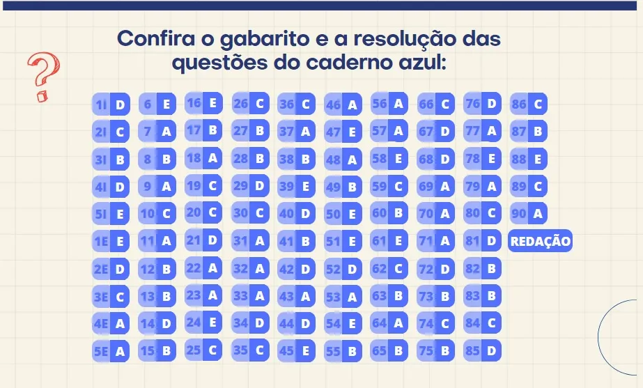 Gabarito Enem 2023 prova branca: correção extraoficial do primeiro