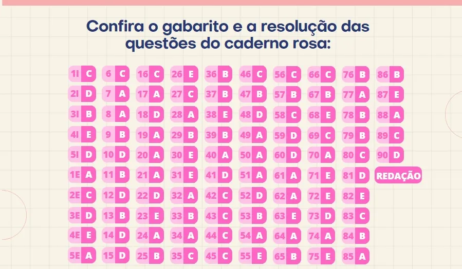 Imagem ilustrativa da imagem Confira o gabarito extraoficial da prova do Enem 2022