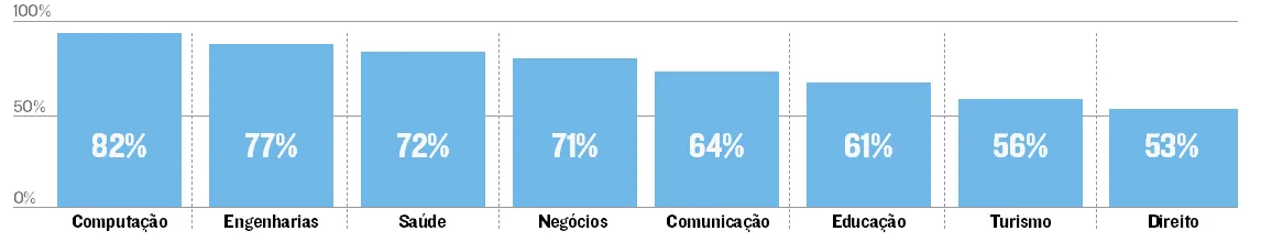 Imagem ilustrativa da imagem Tecnologia e engenharias têm mais chances para recém-formados