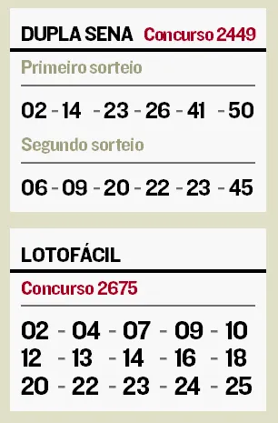 Imagem ilustrativa da imagem Lotofácil paga R$ 388 mil para cada ganhador