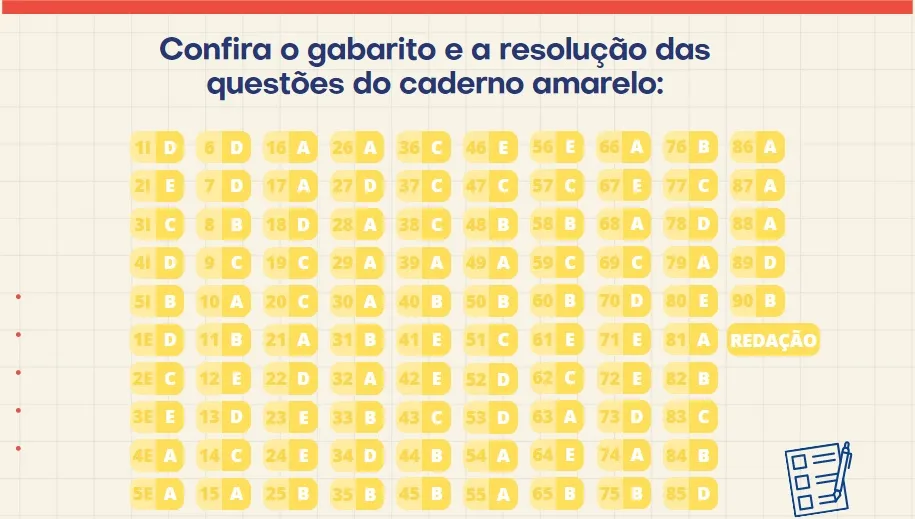 Imagem ilustrativa da imagem Confira o gabarito extraoficial da prova do Enem 2022