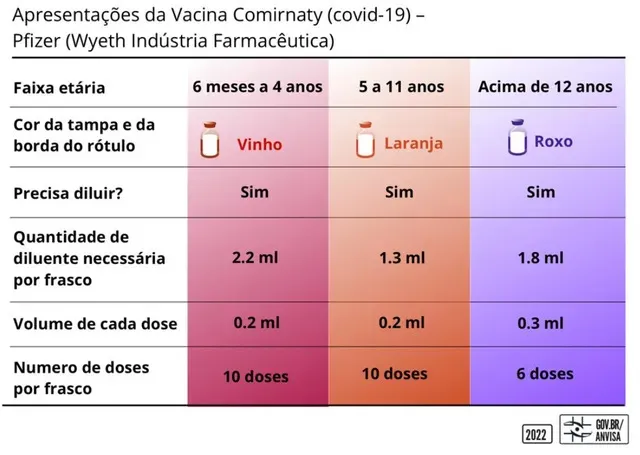 Imagem ilustrativa da imagem Ministério da Saúde libera vacina da Pfizer para crianças de 6 meses a 4 anos