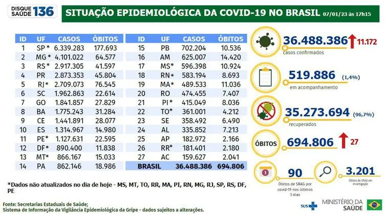 Imagem ilustrativa da imagem Covid-19: Brasil registra 11.172 casos e 27 mortes em 24 horas