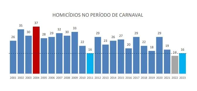Imagem ilustrativa da imagem Carnaval 2023 tem segundo menor número de homicídios no ES desde 2001