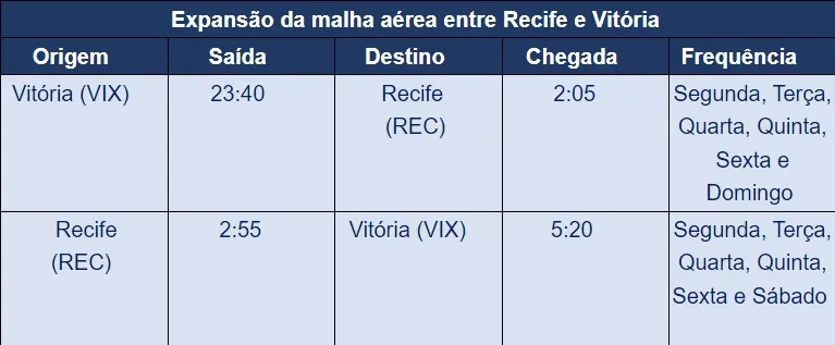 Imagem ilustrativa da imagem Vitória terá voo direto e diário para Recife