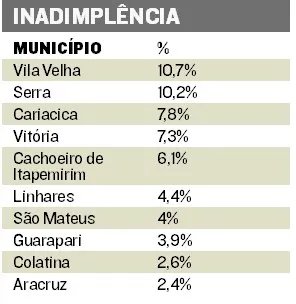 Imagem ilustrativa da imagem 379 mil veículos estão com IPVA vencido no ES