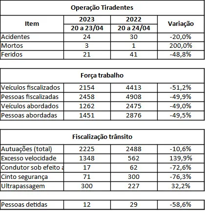 Imagem ilustrativa da imagem Feriado com 2 mil motoristas autuados e 24 acidentes nas estradas capixabas