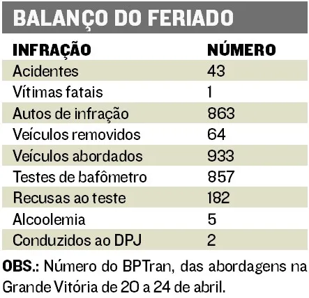 Imagem ilustrativa da imagem Após recusarem bafômetro, 150 têm carteira suspensa