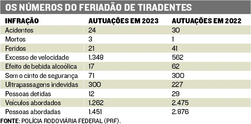 Imagem ilustrativa da imagem Após recusarem bafômetro, 150 têm carteira suspensa