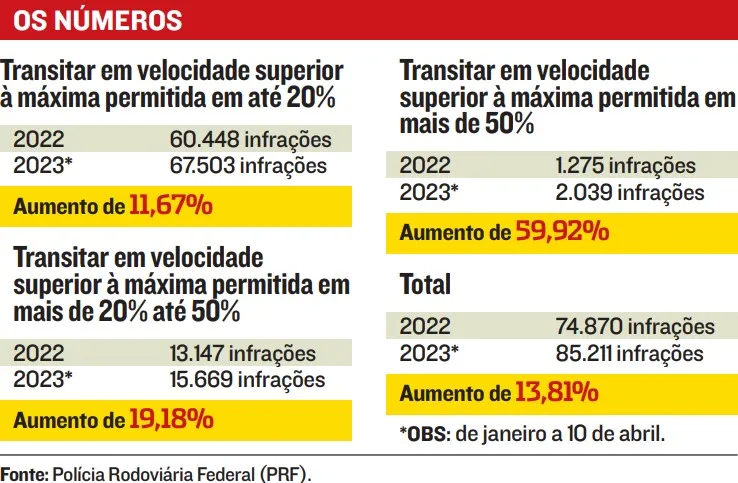 Imagem ilustrativa da imagem Infrações por excesso de velocidade batem recorde