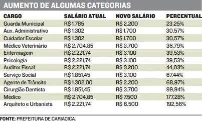 Imagem ilustrativa da imagem Plano de cargos e salários beneficia 1.983 servidores