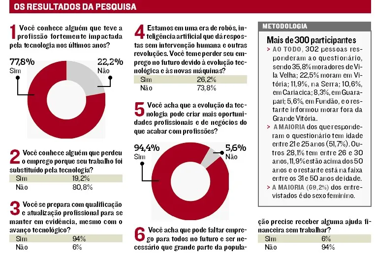 Imagem ilustrativa da imagem Maioria não teme perder emprego com avanço da tecnologia