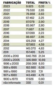 Imagem ilustrativa da imagem ES tem 70% de veículos com mais de 10 anos de uso