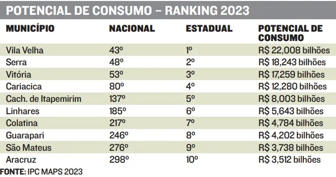 Imagem ilustrativa da imagem Consumidores de Vila Velha e da Serra são os que mais gastam