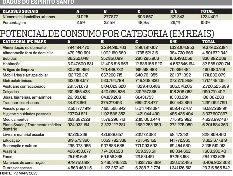 Imagem ilustrativa da imagem Consumidores de Vila Velha e da Serra são os que mais gastam