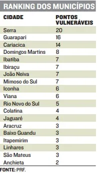 Imagem ilustrativa da imagem ES tem 138 pontos de risco para abuso infantil nas estradas