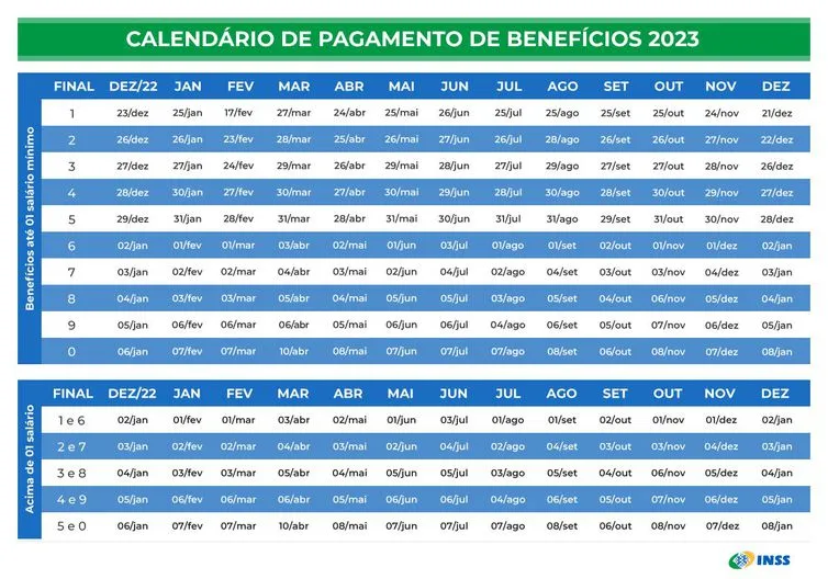 Imagem ilustrativa da imagem INSS paga nesta sexta aposentado e pensionista que recebem um salário mínimo