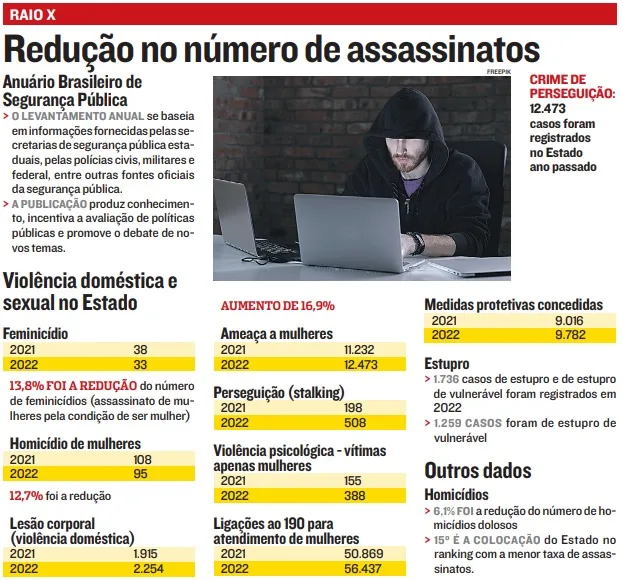 Imagem ilustrativa da imagem País tem recorde de crimes sexuais