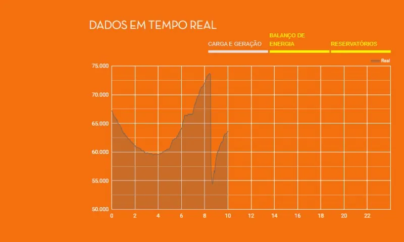 Imagem ilustrativa da imagem Pernambuco e outros 18 estados registram apagão de energia