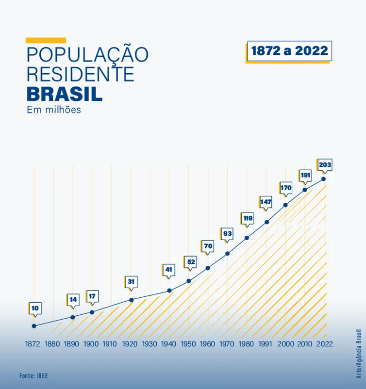 Imagem ilustrativa da imagem População do Brasil registra menor crescimento em 150 anos