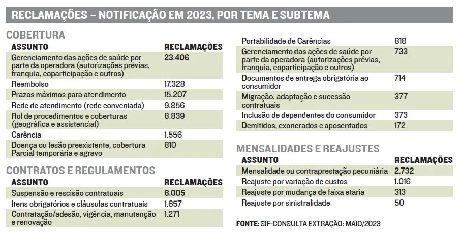 Imagem ilustrativa da imagem Vinte maiores queixas contra os planos de saúde